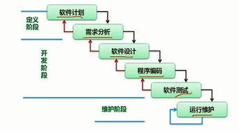 軟考自查指南 軟件工程中的軟件開發(fā)與維護